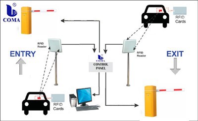 Sistema tal-parkeġġ tal-karozzi RFID